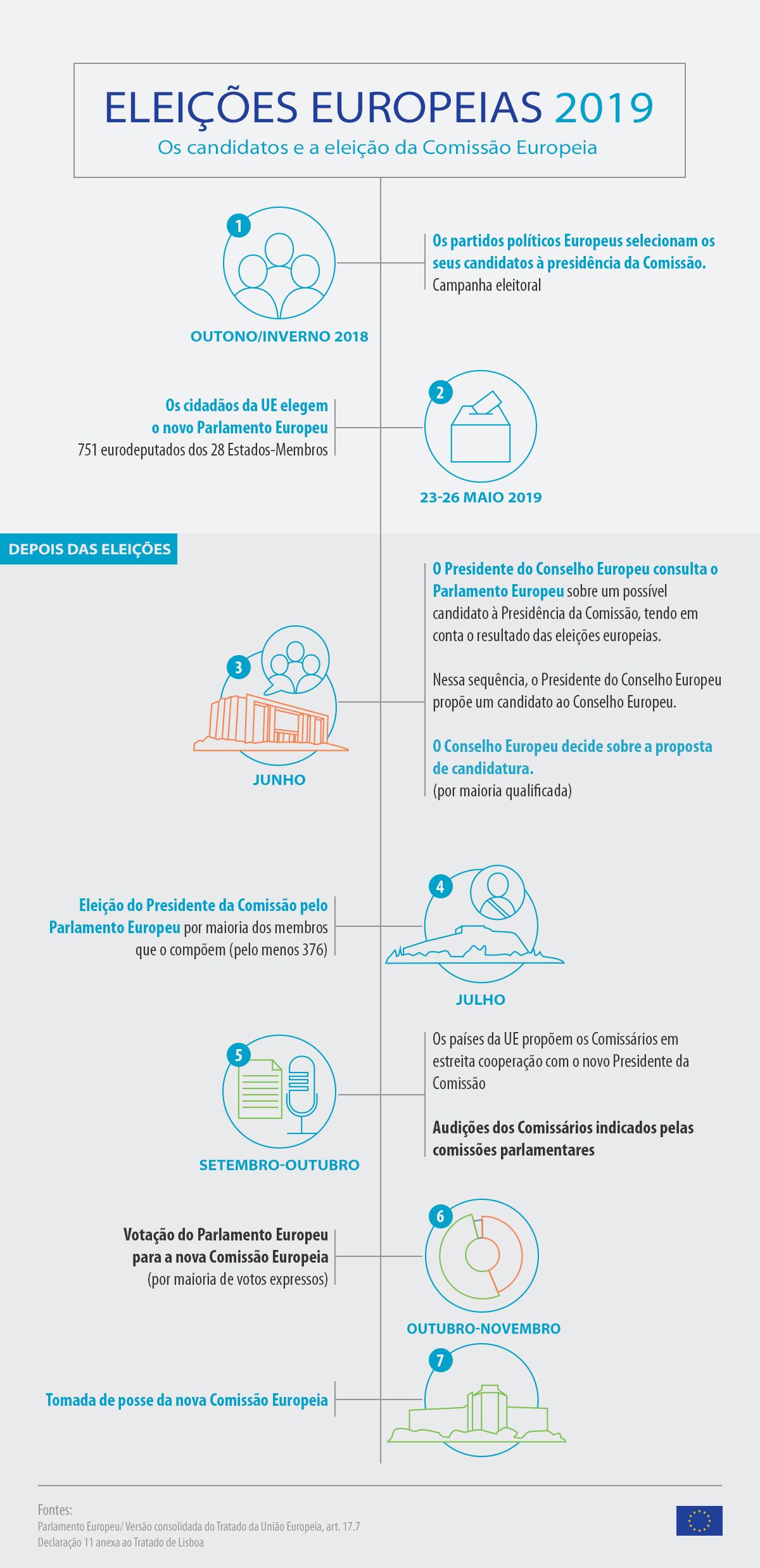 Eleies Europeias 2019: o que se segue? (infografia)
