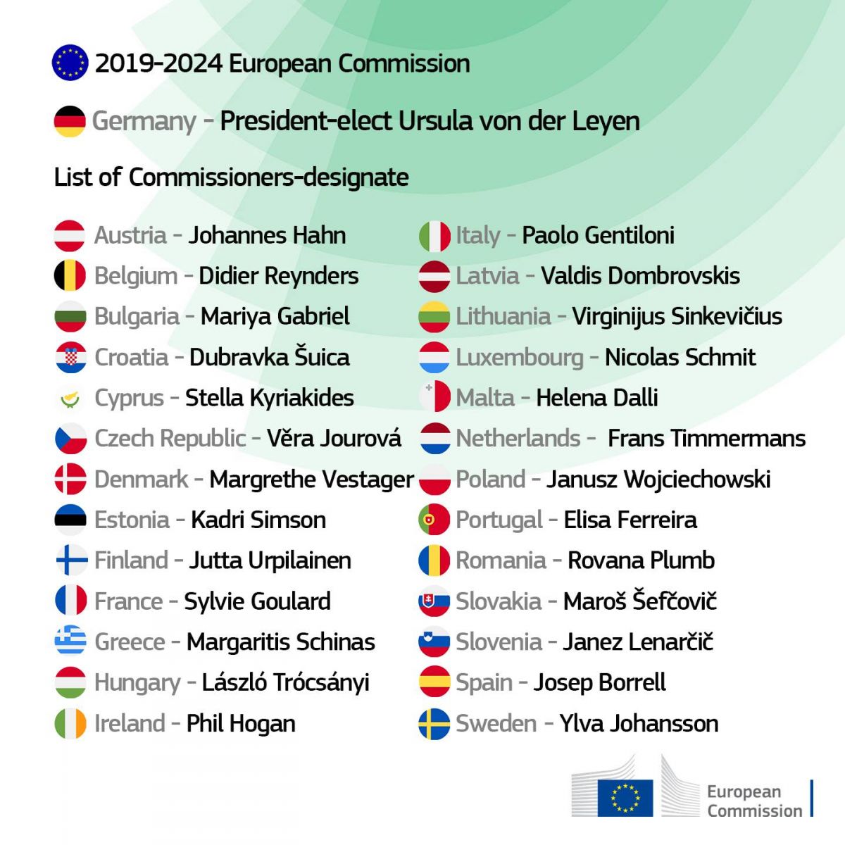 A presidente eleita da Comisso Europeia, Ursula von der Leyen, concordou com a lista do Colgio de comissrios indigitados.
