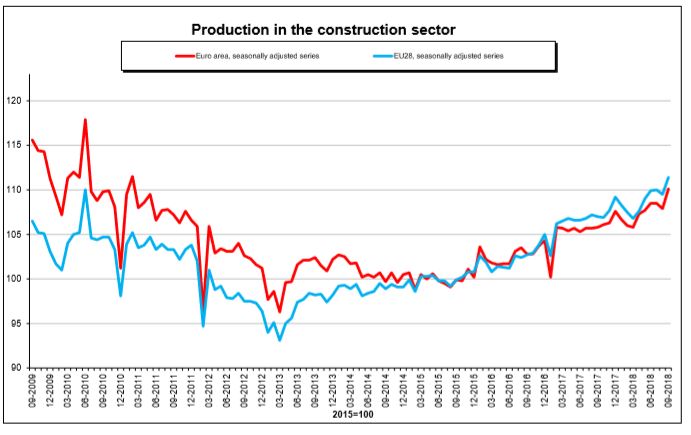 Produo no setor da construo sobe 2 % na rea do euro, 1,7 % na UE e desce 0,2 % em Portugal