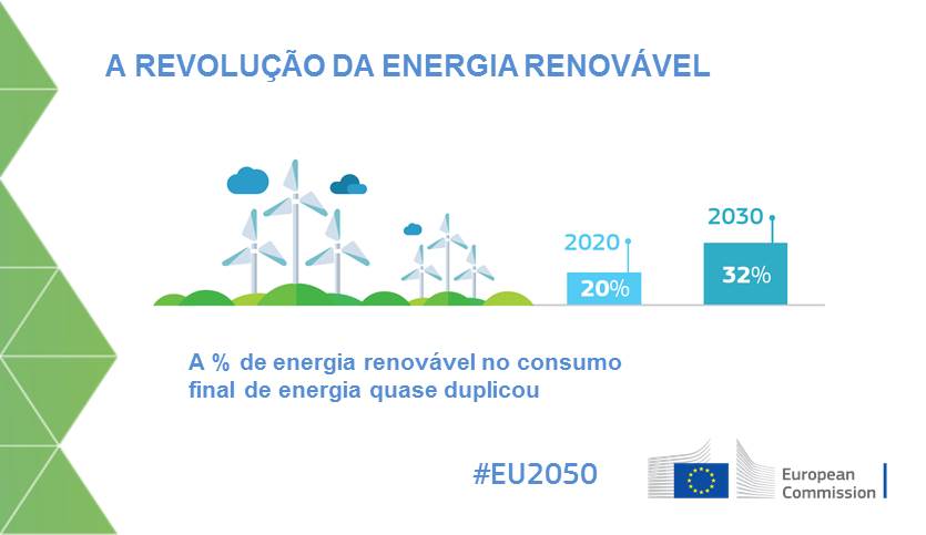Comisso apela para uma Europa com impacto neutro no clima at 2050 