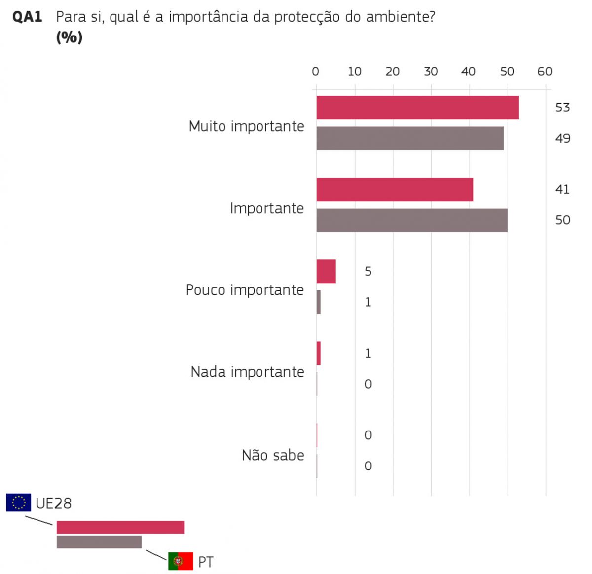 Novo inqurito Eurobarmetro: A Proteo do ambiente e do clima so importantes para mais de 90 % dos cidados europeus 