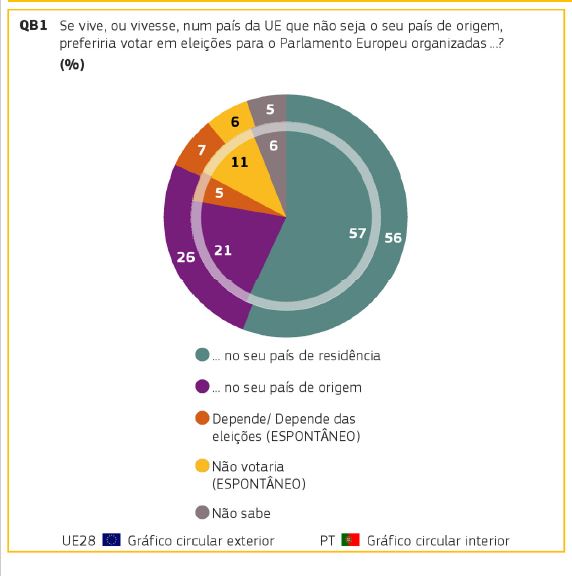 Inqurito da Comisso Europeia mostra que os cidados se preocupam com interferncias nas prximas eleies europeias 